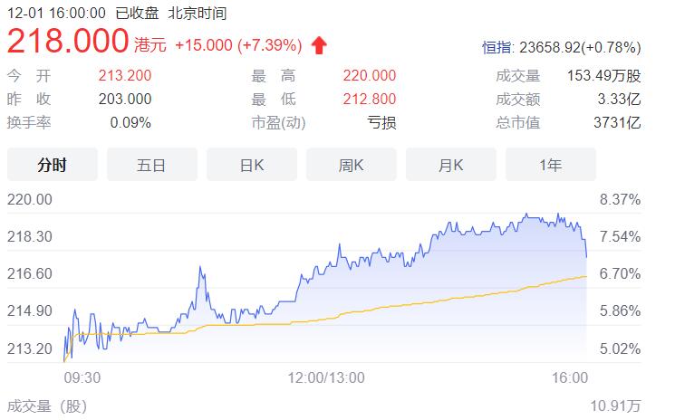 小鹏汽车11月交付量同比增2.7倍