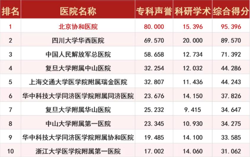 北京协和医院连续12年蝉联中国医院排行榜榜首