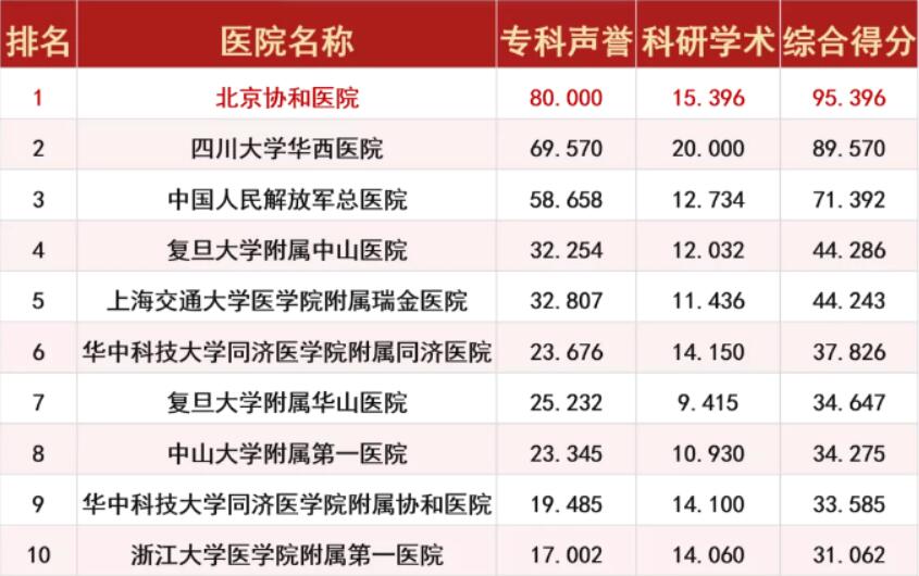 北京协和医院连续12年蝉联中国医院排行榜榜首(图1)