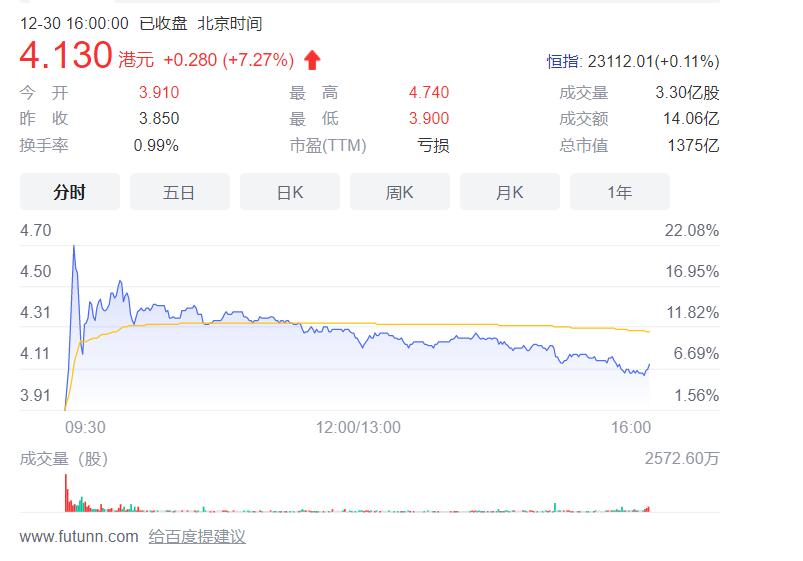 商汤在港上市首日股价坚挺打破市场预期