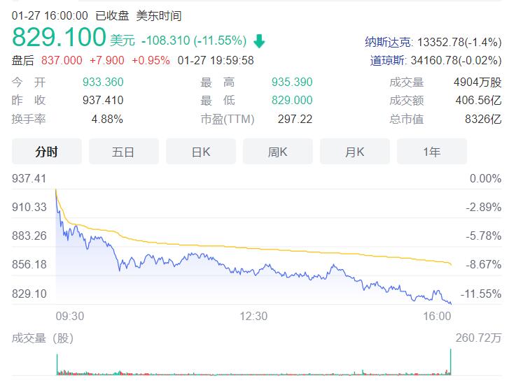  特斯拉市值隔夜股市蒸发1090亿美元