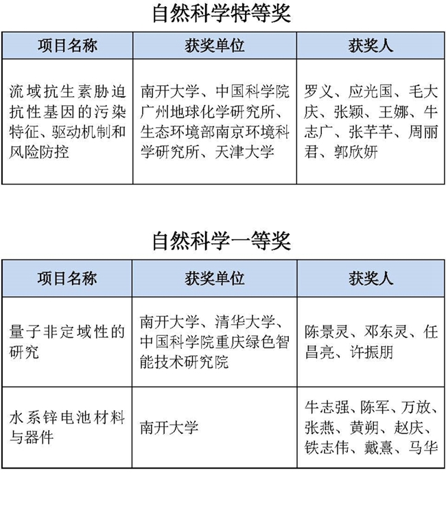 南开连续两年摘得天津自然科学特等奖