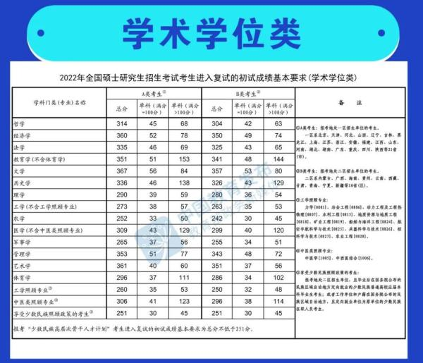 3月11日2022年研考国家线发布