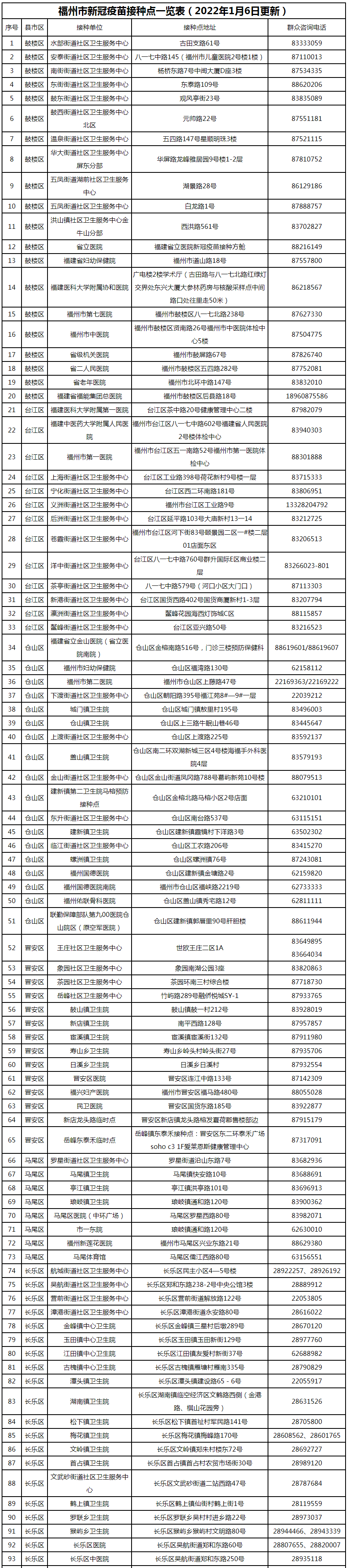 福州市新冠疫苗接种一览表