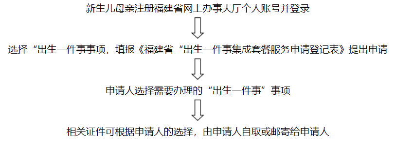 福州市区试行“出生一件事”集成套餐服务