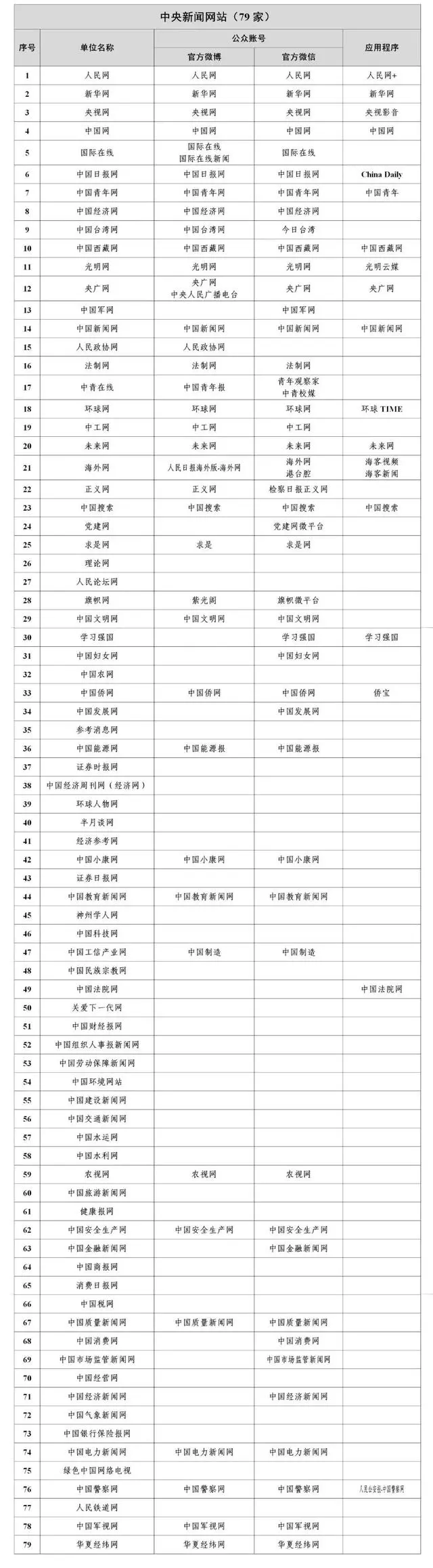 白名单媒体：中央新闻网站互联网新闻信息稿源单位名单有哪些？