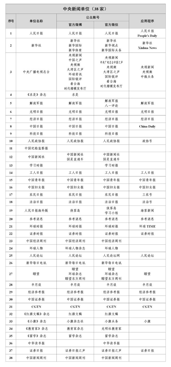 白名单媒体：中央新闻单位互联网新闻信息稿源单位名单有哪些？