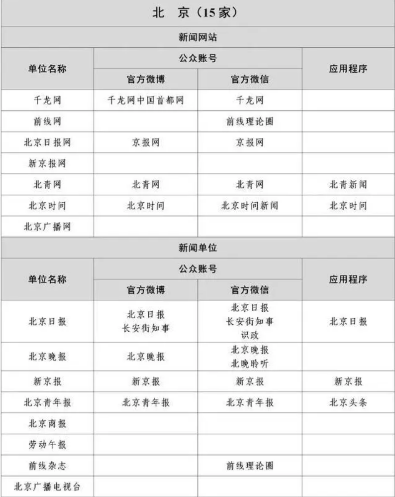 白名单媒体：北京市互联网新闻信息稿源单位名单有哪些？