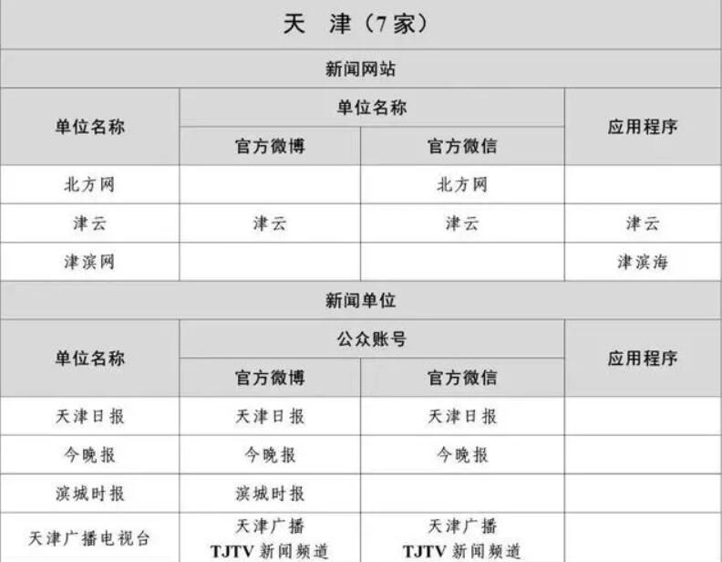 白名单媒体：天津市互联网新闻信息稿源单位名单有哪些？