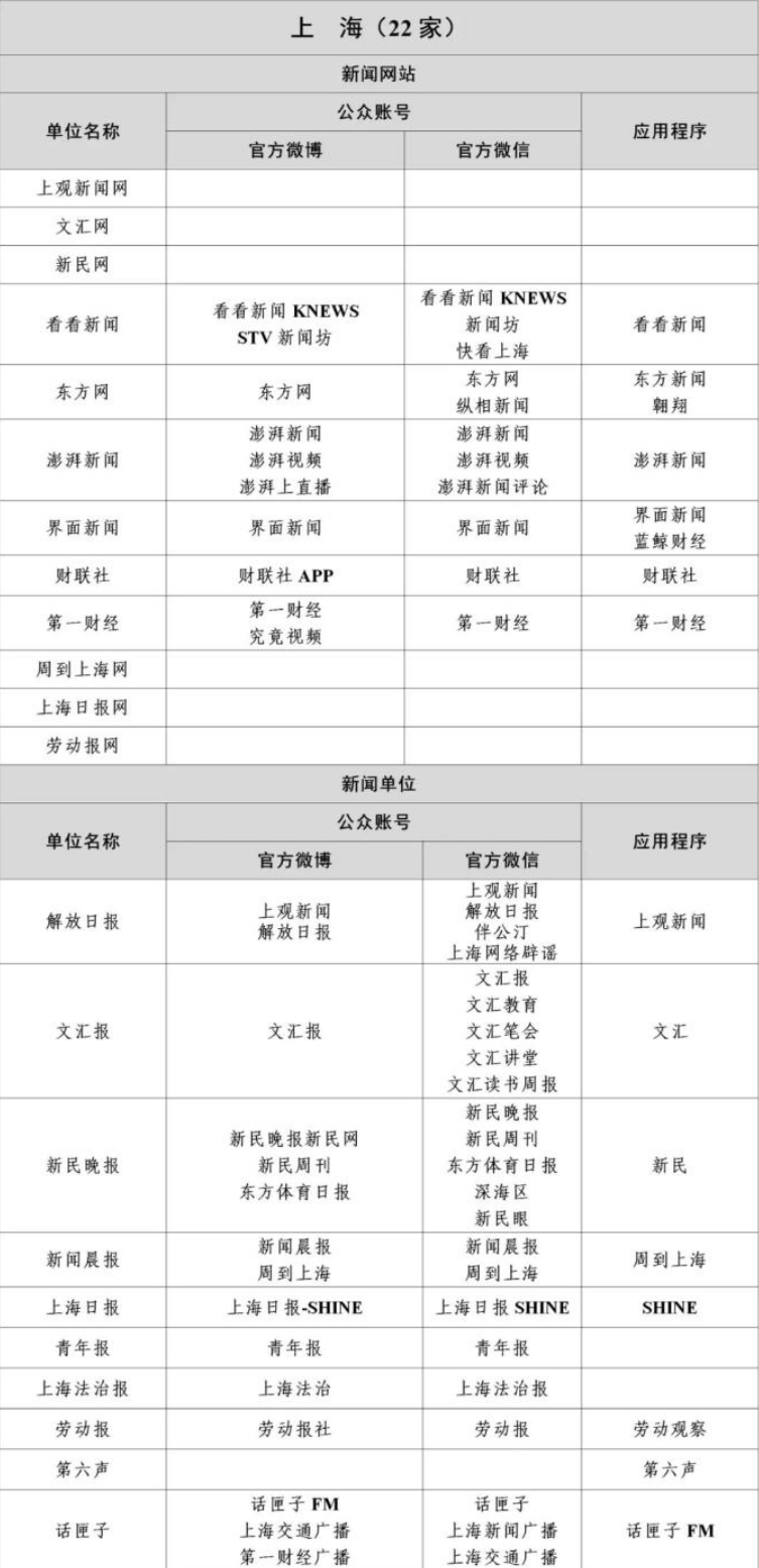 上海互联网新闻信息稿源单位名单有哪些？