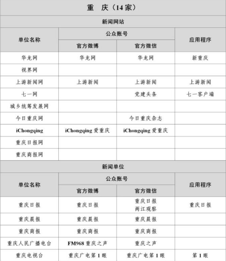 重庆互联网新闻信息稿源单位名单有哪些？