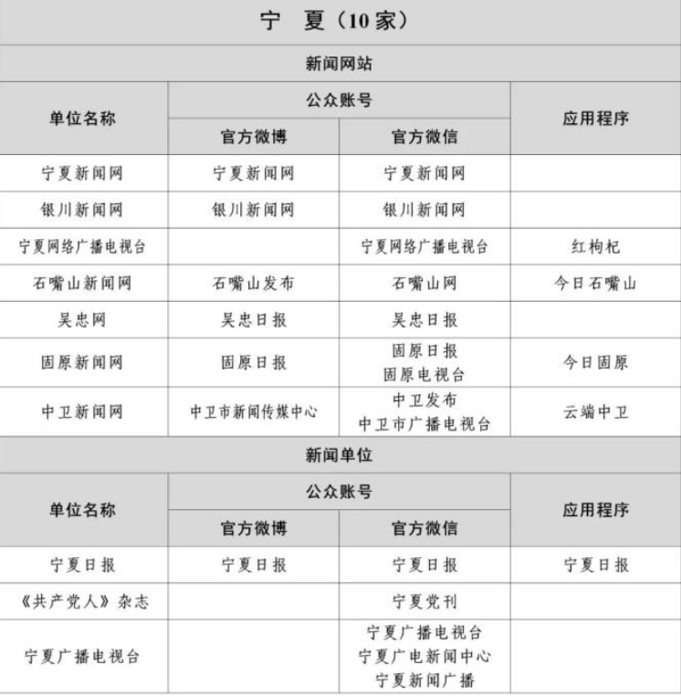 宁夏10家互联网新闻信息稿源单位名单