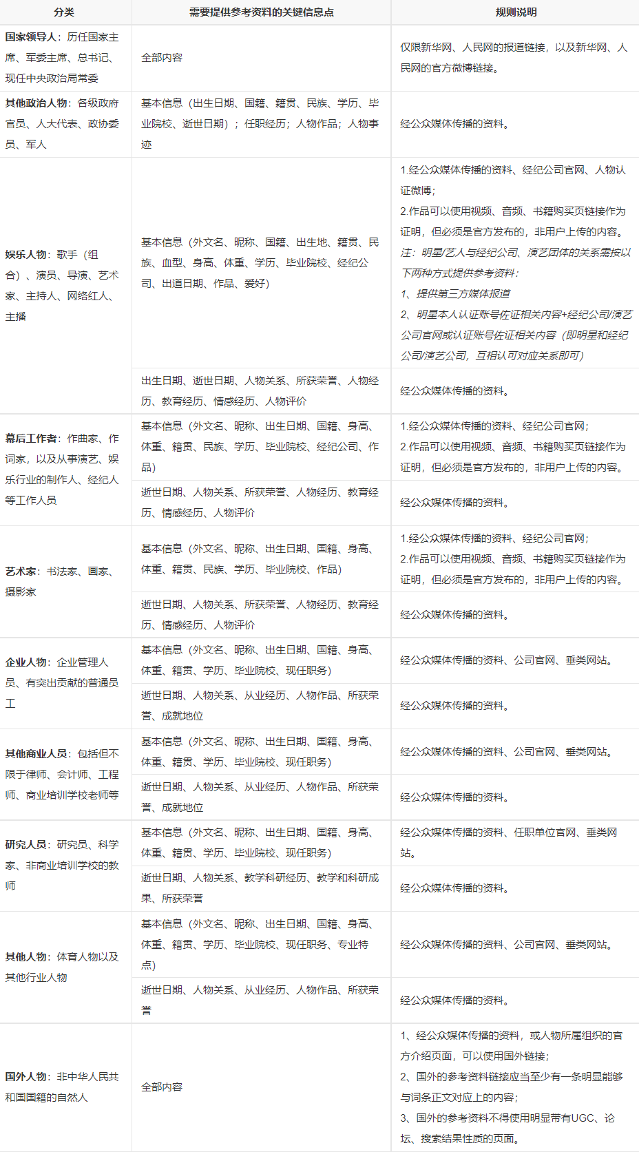 其他商业人员百科创建修改需要提供参考资料的关键信息点