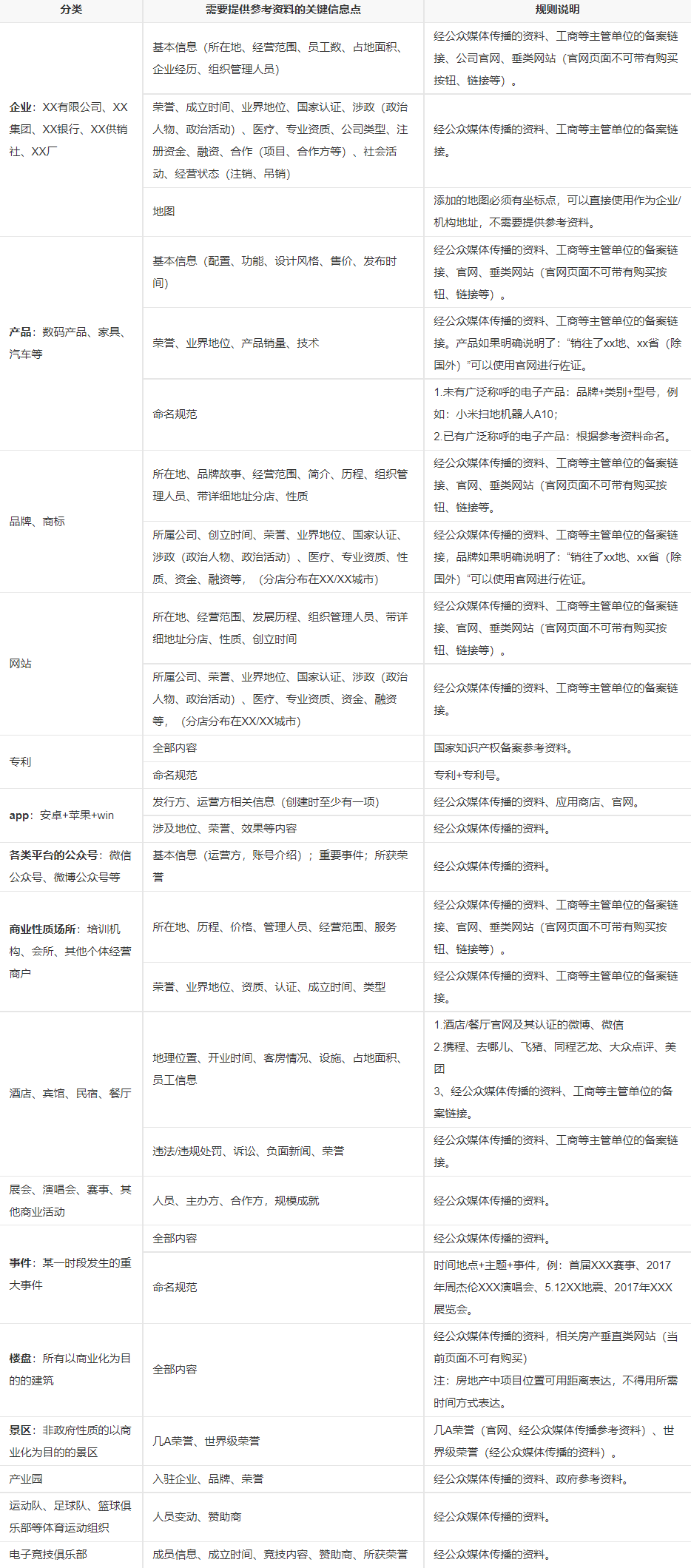 专利百科创建修改需要提供参考资料的关键信息点