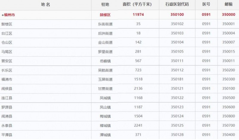 福州市13个区县市面积分别是多少？