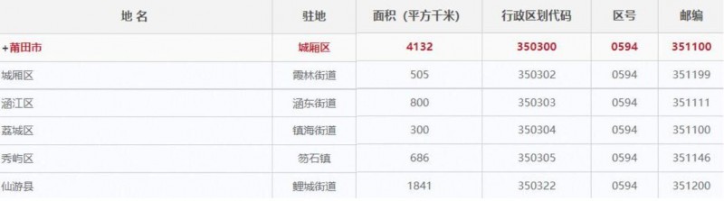 莆田市各区县面积分别是多少？