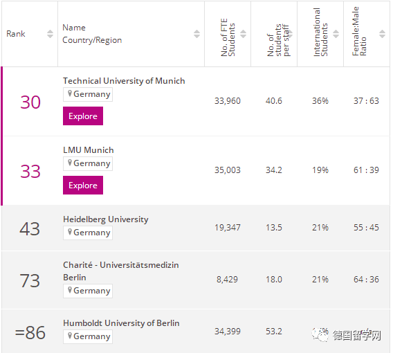 德国的大学专业排名介绍