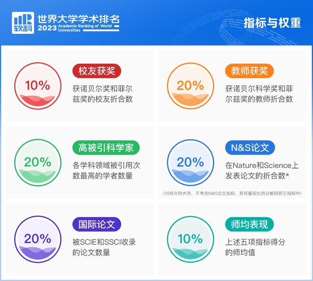 2023软科世界大学学术排名