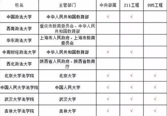 政法类5院4系指的是哪些学校？