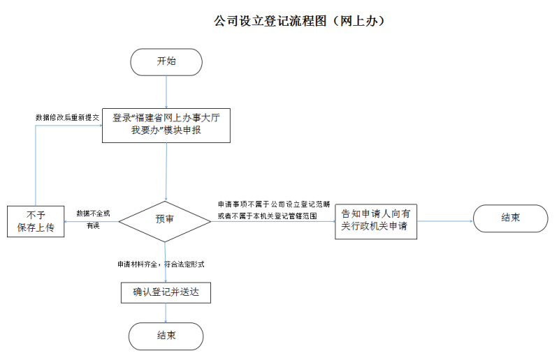 福州公司注册设立登记办理流程