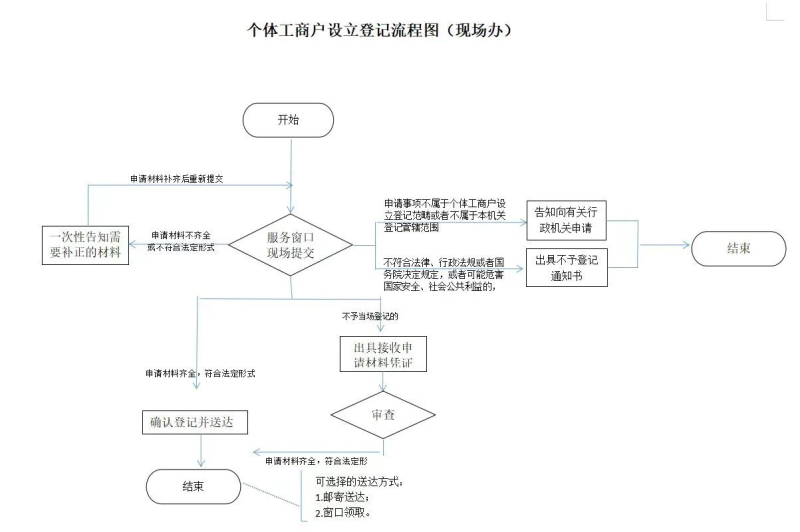 福州个体工商户注册办理流程