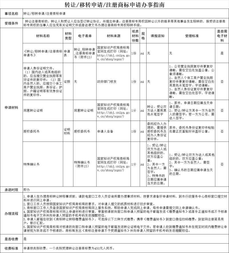 福州转让/移转申请/注册商标申请