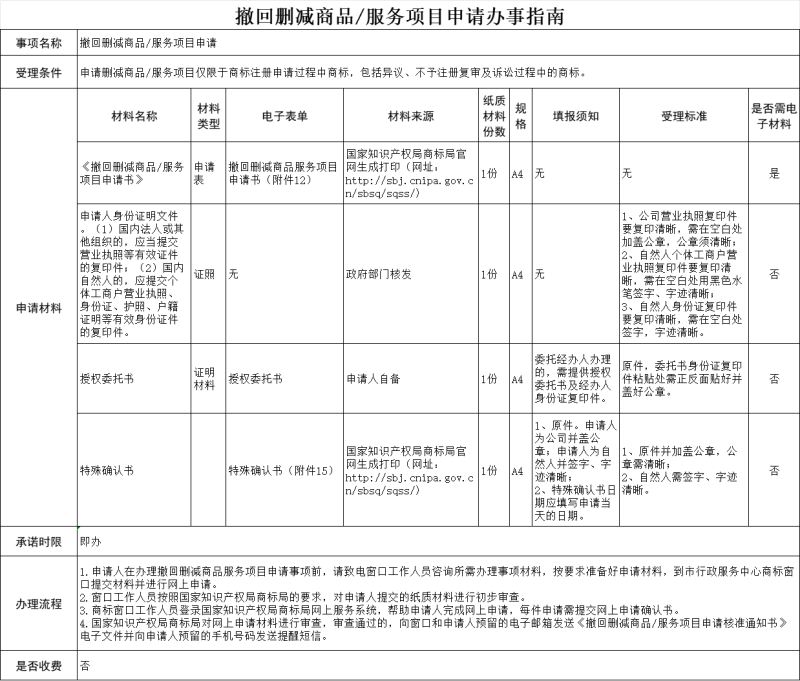 福州商标撤回删减商品/服务项目申请