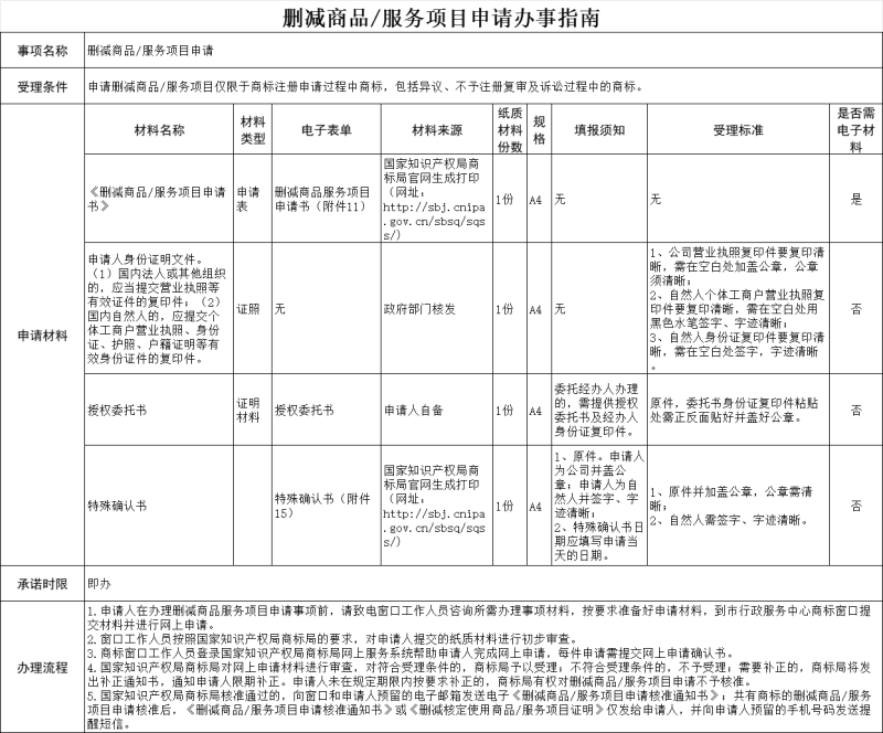 福州商标删减商品/服务项目申请