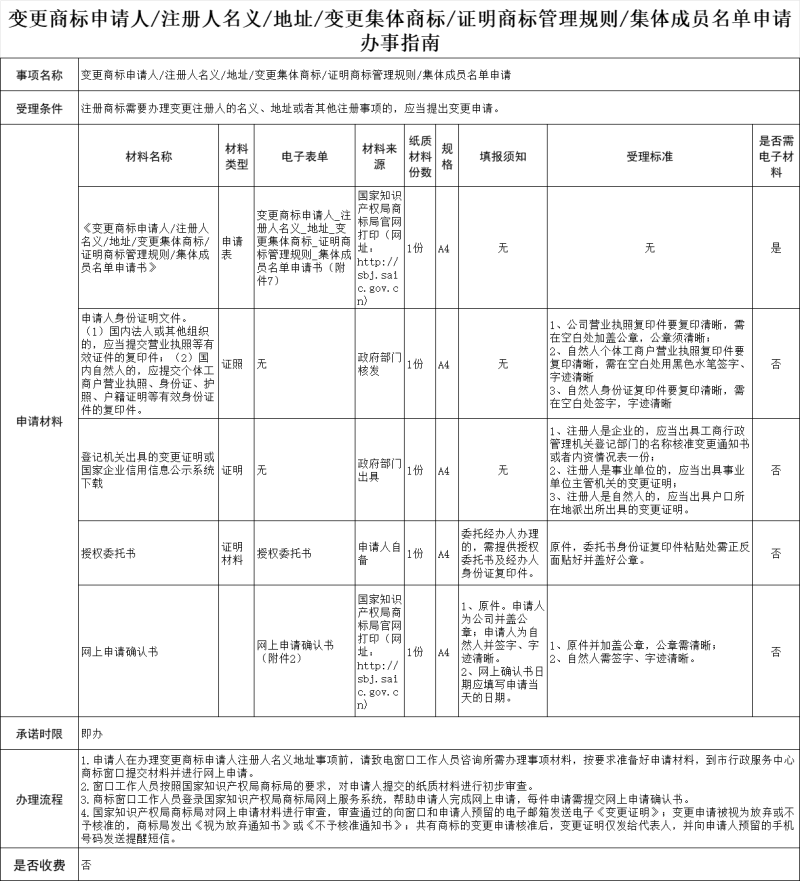 福州变更商标申请人/注册人名义/地址/