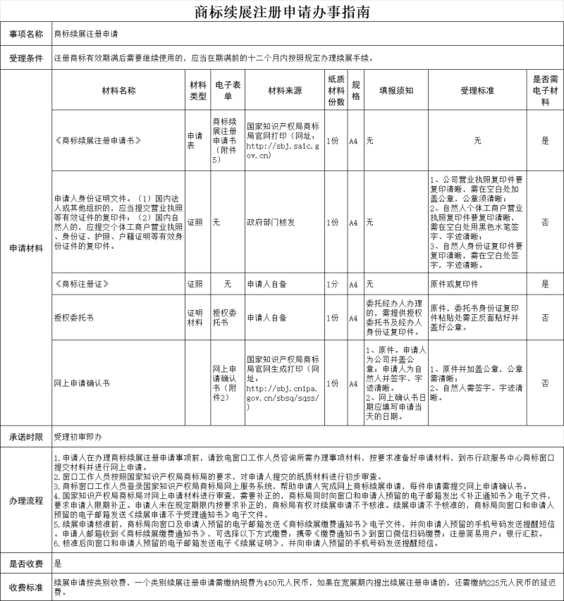 福州商标续展注册申请办理流程