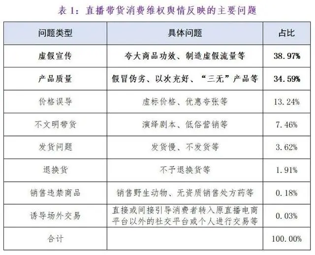 直播带货消费维权舆情反映的主要问题