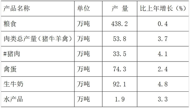 石家庄市2023年国民经济和社会发展统计公报