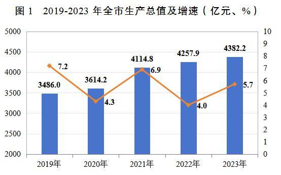 邯郸市2023年国民经济和社会发展统计公报