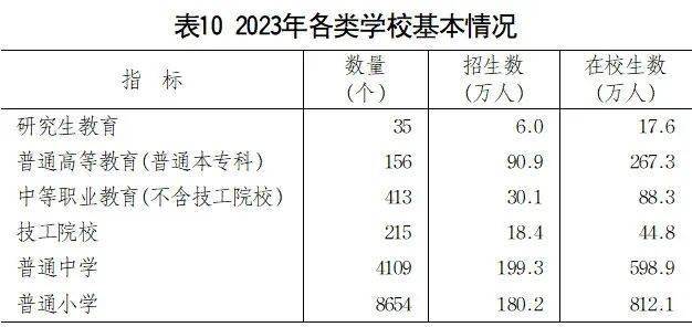 山东各类学校招生、在校生、毕业生数据