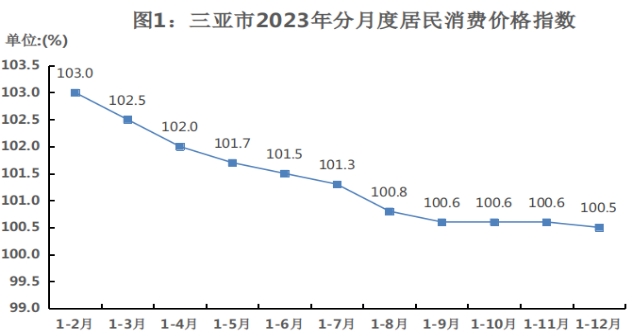 2023年三亚市国民经济和社会发展统计公报