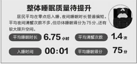 中国居民平均睡眠时长为6.75小时
