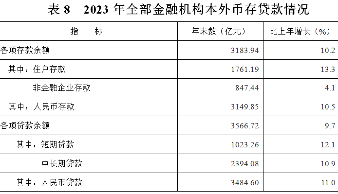 龙岩市存款、贷款余额是多少？