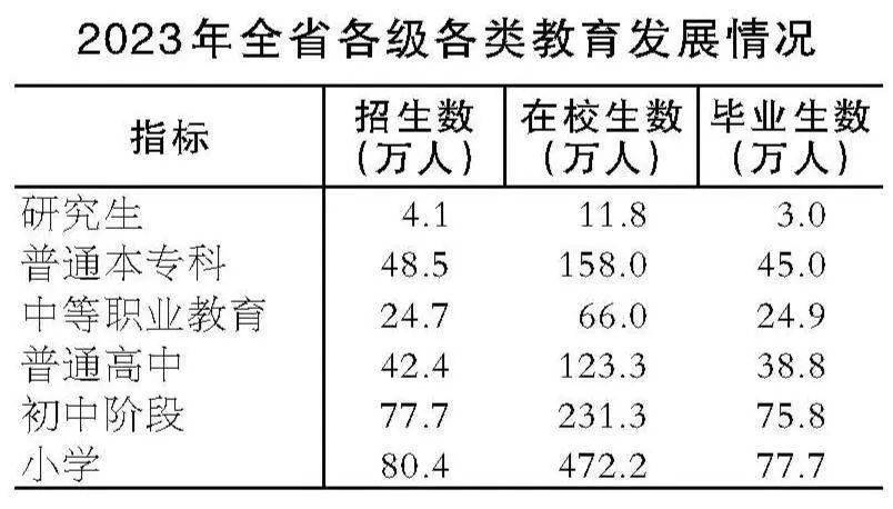 安徽各类学校招生、在校生、毕业生数据