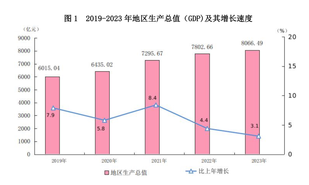 厦门市地区生产总值及人均GDP数据：厦门市人均GDP及地区生产总值是多少？