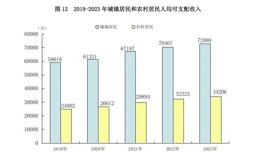 厦门市居民人均可支配收入/人均生活消费支出是多少？