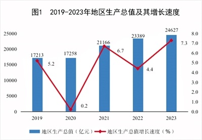 内蒙古自治区2023年国民经济和社会发展统计公报