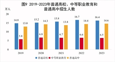 内蒙古各类学校招生、在校生、毕业生数据