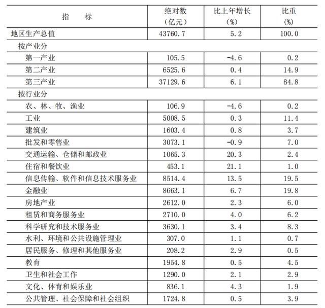 北京市2023年国民经济和社会发展统计公报