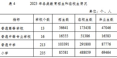 无锡市各类学校招生、在校生、毕业生数据