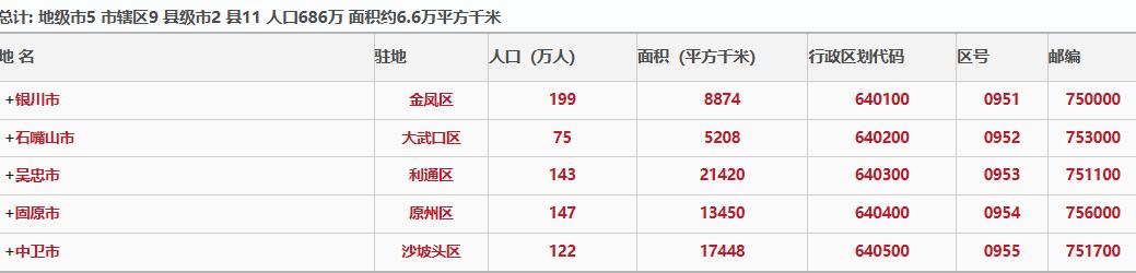 2023年宁夏各地国民经济和社会发展统计公报汇编