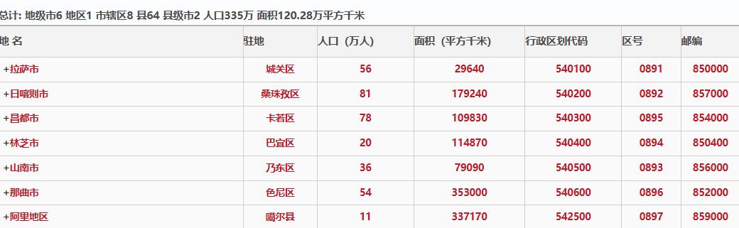 2023年西藏各地国民经济和社会发展统计公报汇编