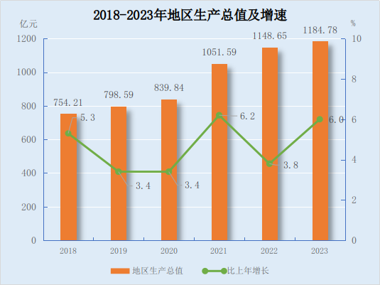 锡林郭勒盟2023年国民经济和社会发展统计公报
