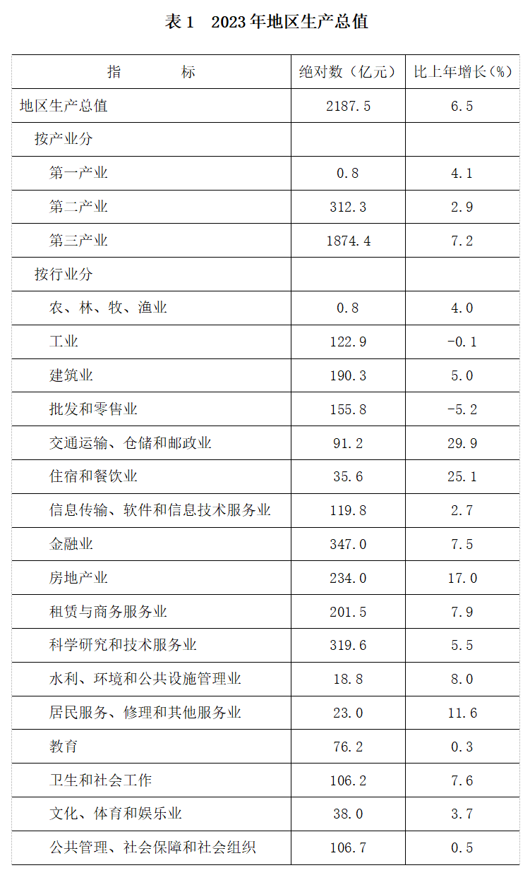 北京市丰台区2023年国民经济和社会发展统计公报