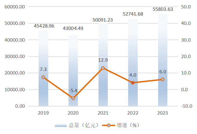 湖北省2023年国民经济和社会发展统计公报 