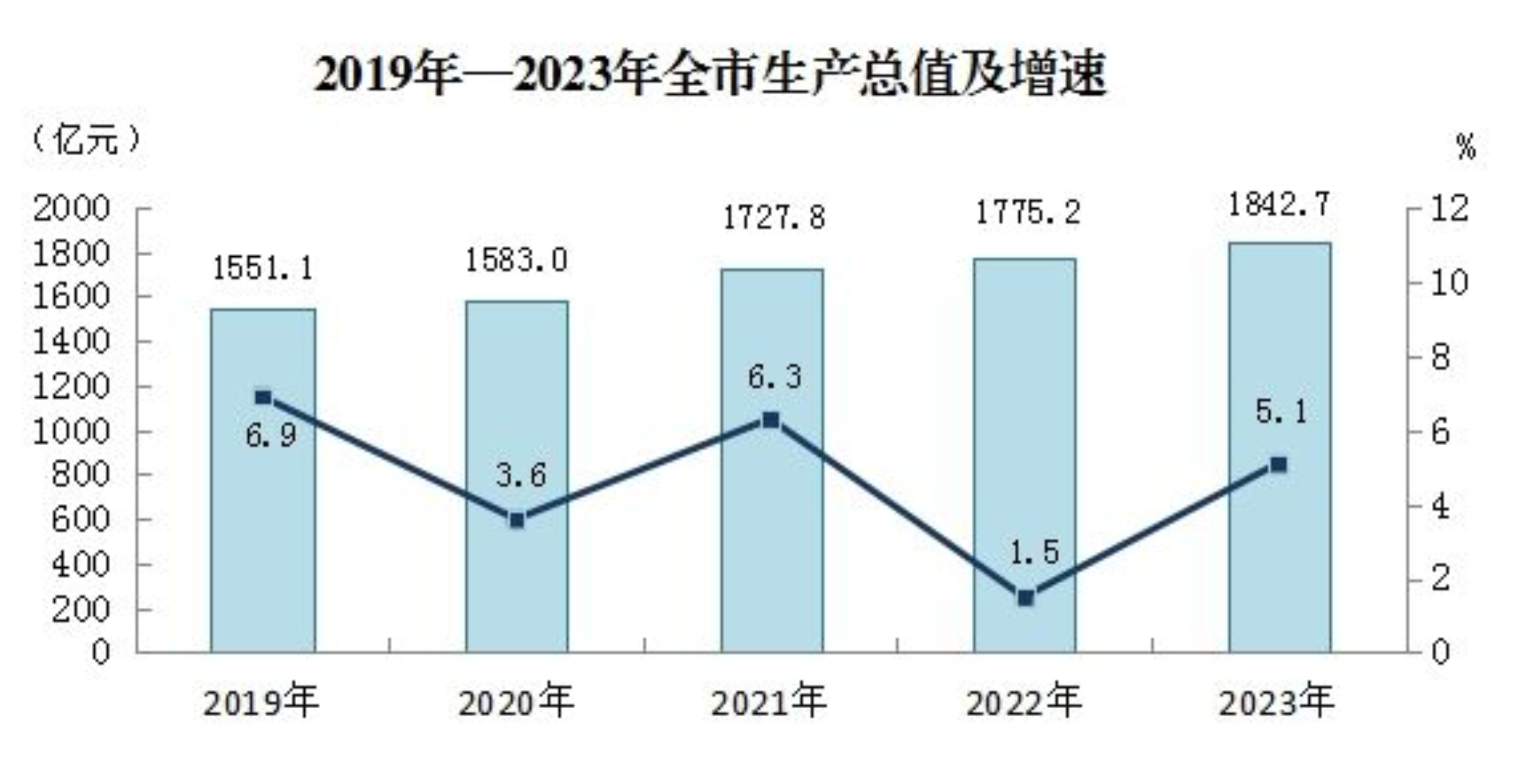 张家口市2023年国民经济和社会发展统计公报